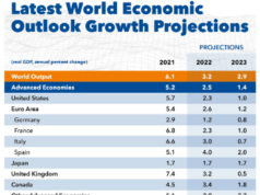 IMF cuts 2022 global growth to 3.2% as outlook dims