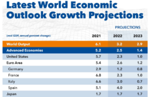 IMF cuts 2022 global growth to 3.2% as outlook dims