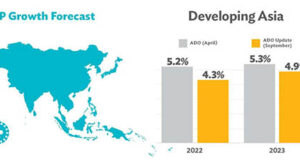 ADB downgrades growth forecast for developing Asia to 4.3% in 2022