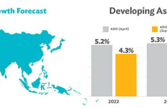 ADB downgrades growth forecast for developing Asia to 4.3% in 2022