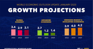 IMF increases growth forecasts as outlook less gloomy