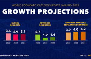 IMF increases growth forecasts as outlook less gloomy